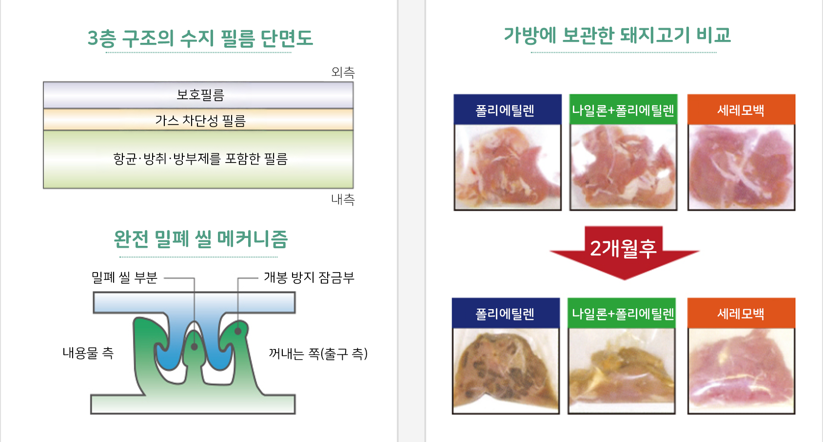 3중 필름 단면과 밀폐 메커니즘
